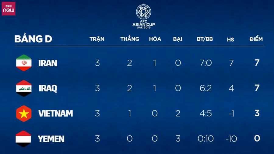 Xếp hạng chung cuộc bảng D.