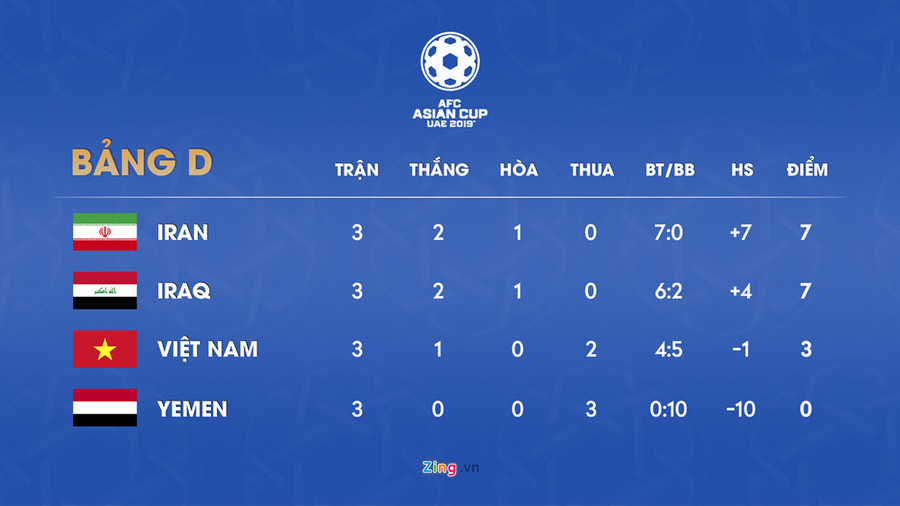 Báo chí châu Á đánh giá cao khả năng đi tiếp của Việt Nam ở Asian Cup ảnh 4 Bao chi chau A danh gia cao kha nang di tiep cua Viet Nam o Asian Cup hinh anh 4