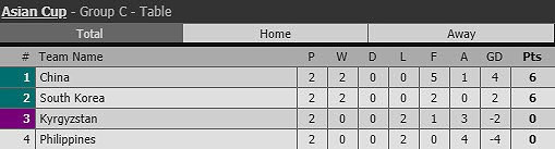 Asian Cup 2019 chỉ còn 3 vé đi tiếp, cơ hội nào cho Việt Nam? ảnh 6 Asian Cup 2019 chỉ còn 3 vé đi tiếp, cơ hội nào cho Việt Nam? - ảnh 6