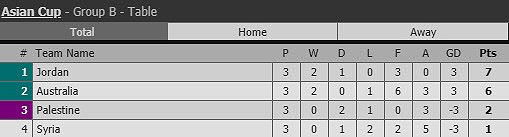 Asian Cup 2019 chỉ còn 3 vé đi tiếp, cơ hội nào cho Việt Nam? ảnh 5 Asian Cup 2019 chỉ còn 3 vé đi tiếp, cơ hội nào cho Việt Nam? - ảnh 5