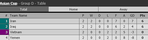 Asian Cup 2019 chỉ còn 3 vé đi tiếp, cơ hội nào cho Việt Nam? ảnh 7 Asian Cup 2019 chỉ còn 3 vé đi tiếp, cơ hội nào cho Việt Nam? - ảnh 7