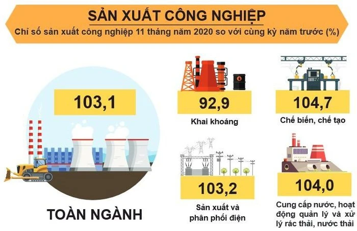 Sản xuất công nghiệp tháng 11 tiếp tục khởi sắc.