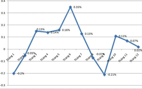 Năm 2015 - Lạm phát thấp nhất sau 14 năm