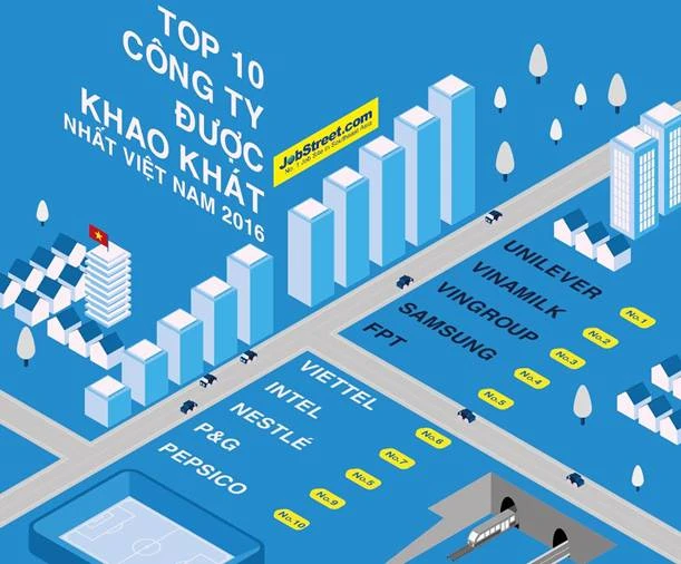 Top 10 công ty được khao khát nhất năm 2016