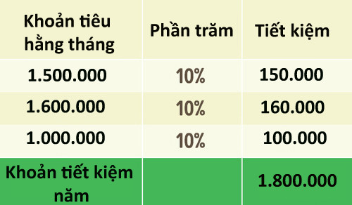 3 mẹo giúp người tiêu hoang có thể tiết kiệm được nhiều tiền - 1