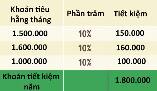 3 mẹo giúp người tiêu hoang có thể tiết kiệm được nhiều tiền - 1