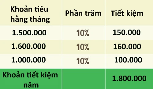 3 mẹo hay giúp người tiêu hoang tiết kiệm được nhiều tiền