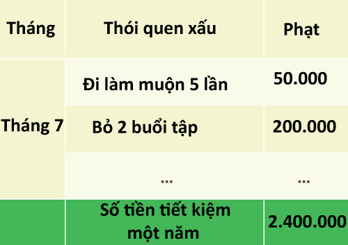 3 mẹo giúp người tiêu hoang có thể tiết kiệm được nhiều tiền - 2