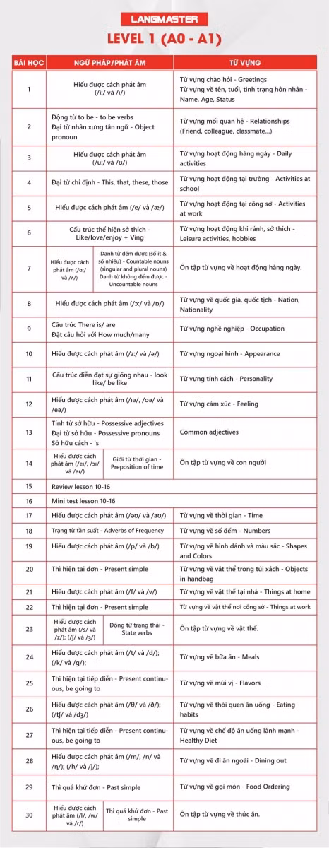 Lộ trình học tiếng Anh giao tiếp trực tuyến online hiệu quả nhất cho người mới bắt đầu ảnh 1