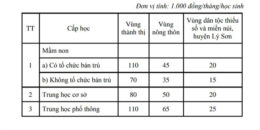 Đề xuất mức thu học phí đối với cơ sở giáo dục mầm non và giáo dục phổ thông công lập chưa tự bảo đảm chi thường xuyên năm học 2023-2024. (Đơn vị tính 1.000 đồng/tháng/học sinh)