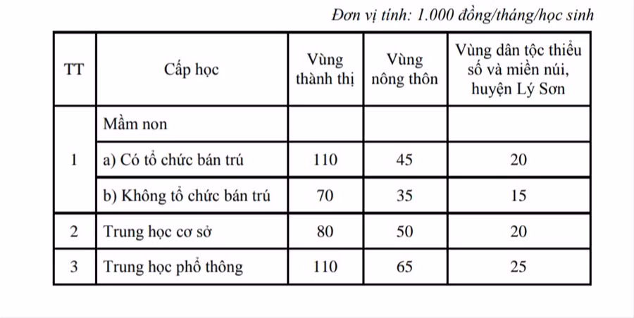 Đề xuất mức thu học phí đối với cơ sở giáo dục mầm non và giáo dục phổ thông công lập chưa tự bảo đảm chi thường xuyên năm học 2023-2024. (Đơn vị tính 1.000 đồng/tháng/học sinh)