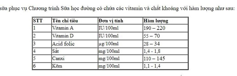 Ảnh chụp màn hình tiêu chuẩn bổ sung đa vi chất vào sữa học đường trong dự thảo của Bộ Y tế, đây chính là các tiêu chí rút ra từ chương trình Sữa học đường tại Nghệ An, sử dụng sữa TH School Milk được Viện Dinh dưỡng nghiên cứu, áp dụng thành công tại Nghệ An. Ảnh chụp màn hình tiêu chuẩn bổ sung đa vi chất vào sữa học đường trong dự thảo của Bộ Y tế, đây chính là các tiêu chí rút ra từ chương trình Sữa học đường tại Nghệ An, sử dụng sữa TH School Milk được Viện Dinh dưỡng nghiên cứu, áp dụng thành công tại Nghệ An.