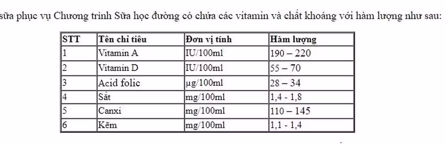 Ảnh chụp màn hình tiêu chuẩn bổ sung đa vi chất vào sữa học đường trong dự thảo của Bộ Y tế, đây chính là các tiêu chí rút ra từ chương trình Sữa học đường tại Nghệ An, sử dụng sữa TH School Milk được Viện Dinh dưỡng nghiên cứu, áp dụng thành công tại Nghệ An.