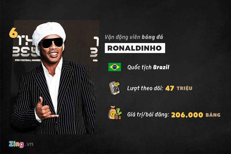 Cựu danh thủ người Brazil là nguồn cảm hứng cho nhiều thế hệ cầu thủ sau này.Ronaldinhovẫn tích cực hoạt động trên mạng xã hội và tham gia các sự kiện để có thêm thu nhập sau khi giải nghệ. Cựu danh thủ người Brazil là nguồn cảm hứng cho nhiều thế hệ cầu thủ sau này.Ronaldinhovẫn tích cực hoạt động trên mạng xã hội và tham gia các sự kiện để có thêm thu nhập sau khi giải nghệ.
