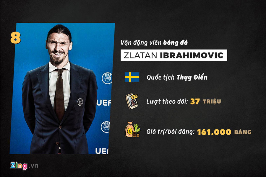 Ibrahimovic luôn là tâm điểm sự chú ý ở bất cứ đâu anh xuất hiện. Ngoài tài năng trên sân cỏ, tiền đạo người Thụy Điển còn thu hút lượng lớn người hâm mộ trên mạng xã hội bằng những phát ngôn, hành động có phần ngạo mạn. Ibrahimovic luôn là tâm điểm sự chú ý ở bất cứ đâu anh xuất hiện. Ngoài tài năng trên sân cỏ, tiền đạo người Thụy Điển còn thu hút lượng lớn người hâm mộ trên mạng xã hội bằng những phát ngôn, hành động có phần ngạo mạn.
