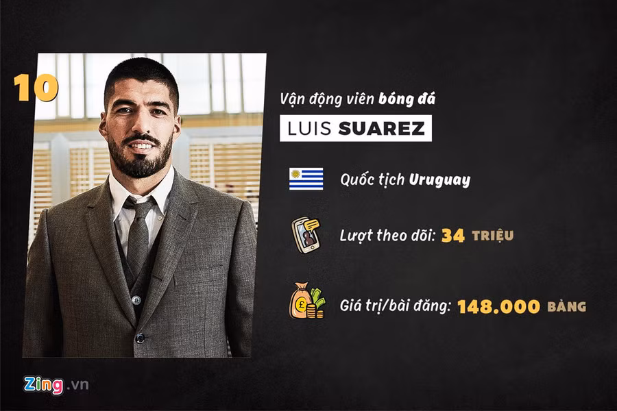 Nổi tiếng là một trong những tiền đạo thường xuyên sử dụng tiểu xảo trên sân cỏ, Luis Suarez sở hữu lượng lớn fan cũng như anti-fan. Trang cá nhân của ngôi sao người Uruguay có 34 triệu người theo dõi và mang về cho anh nguồn thu lớn từ mỗi lần đăng bài.