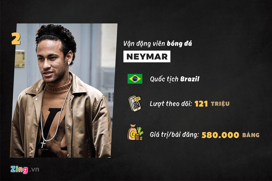 Không giống như người bạn thân Messi, Neymar coi trang cá nhân là nơi chia sẻ cảm xúc như khoe với người hâm mộ về cuộc sống giàu sang. Thói quen sử dụng mạng xã hội khiến chân sút người Brazil nhận án phạt nặng từ UEFA vì hành vi chửi trọng tài trong trận thua của PSG trước MU ở Champions League mùa trước. Không giống như người bạn thân Messi, Neymar coi trang cá nhân là nơi chia sẻ cảm xúc như khoe với người hâm mộ về cuộc sống giàu sang. Thói quen sử dụng mạng xã hội khiến chân sút người Brazil nhận án phạt nặng từ UEFA vì hành vi chửi trọng tài trong trận thua của PSG trước MU ở Champions League mùa trước.