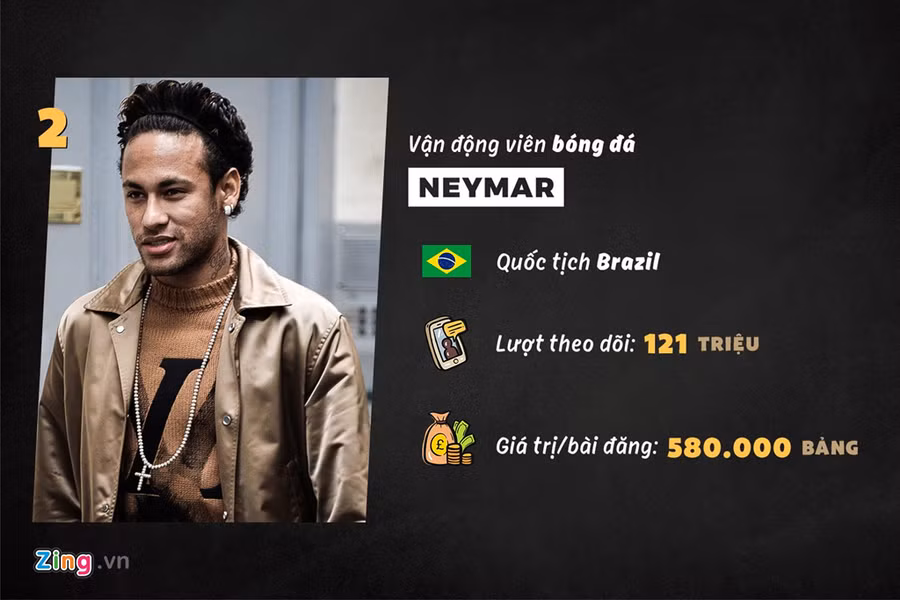 Không giống như người bạn thân Messi, Neymar coi trang cá nhân là nơi chia sẻ cảm xúc như khoe với người hâm mộ về cuộc sống giàu sang. Thói quen sử dụng mạng xã hội khiến chân sút người Brazil nhận án phạt nặng từ UEFA vì hành vi chửi trọng tài trong trận thua của PSG trước MU ở Champions League mùa trước.