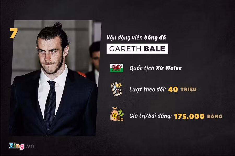 Từng được kỳ vọng sẽ trở thành người kế thừa vị trí của Cristiano Ronaldo, nhưng Gareth Bale bị gạt khỏi kế hoạch của HLV Zidane chỉ trong thời gian ngắn. Chân sút người xứ Wales có thể chuyển sang chơi bóng tại Trung Quốc để trở thành cầu thủ có thu nhập cao nhất lịch sử thế giới (1,2 triệu bảng mỗi tuần).