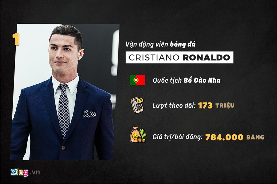 Ở mọi lĩnh vực tham gia, Cristiano Ronaldo luôn muốn bản thân là người giỏi nhất. Không chỉ là VĐV kiếm tiền nhiều nhất từ mạng xã hội. CR7 còn đang là nhân vật kiếm tiền nhiều thứ 3 trên thế giới thông qua trang cá nhân, chỉ đứng sau người đẹp Kylie Jenner và ca sĩ Ariana Grande. Ở mọi lĩnh vực tham gia, Cristiano Ronaldo luôn muốn bản thân là người giỏi nhất. Không chỉ là VĐV kiếm tiền nhiều nhất từ mạng xã hội. CR7 còn đang là nhân vật kiếm tiền nhiều thứ 3 trên thế giới thông qua trang cá nhân, chỉ đứng sau người đẹp Kylie Jenner và ca sĩ Ariana Grande.