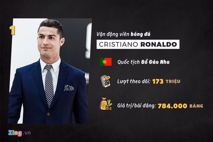 Ở mọi lĩnh vực tham gia, Cristiano Ronaldo luôn muốn bản thân là người giỏi nhất. Không chỉ là VĐV kiếm tiền nhiều nhất từ mạng xã hội. CR7 còn đang là nhân vật kiếm tiền nhiều thứ 3 trên thế giới thông qua trang cá nhân, chỉ đứng sau người đẹp Kylie Jenner và ca sĩ Ariana Grande.