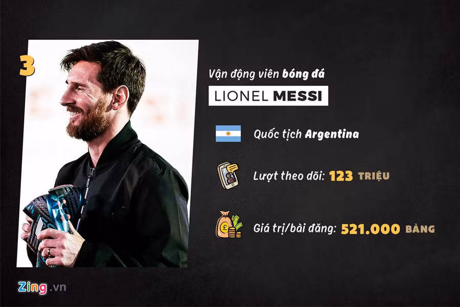 Lionel Messi không phải là cầu thủ có sở thích sử dụng mạng xã hội. Bằng tài năng chơi bóng của mình, "El Pulga" là cầu thủ có lượng theo dõi trên Instagram cao thứ 2 thế giới. Các nhãn hàng đều phải trả khoản tiền lớn mới được xuất hiện trên trang cá nhân của siêu sao người Argentina.