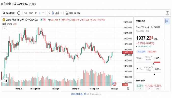 Biểu đồ biến động giá vàng trong 24 giờ qua Biểu đồ biến động giá vàng trong 24 giờ qua