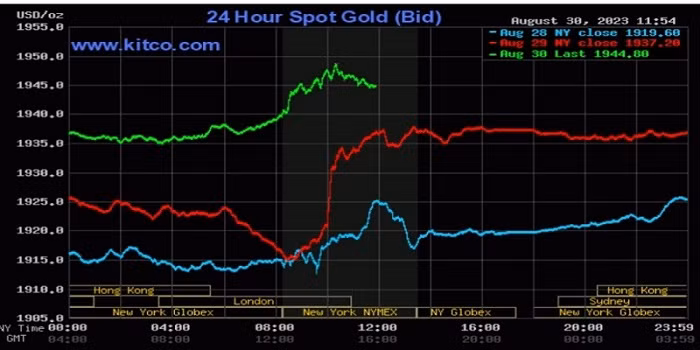 Giá vàng thế giới hôm nay tiếp tục tăng nhẹ