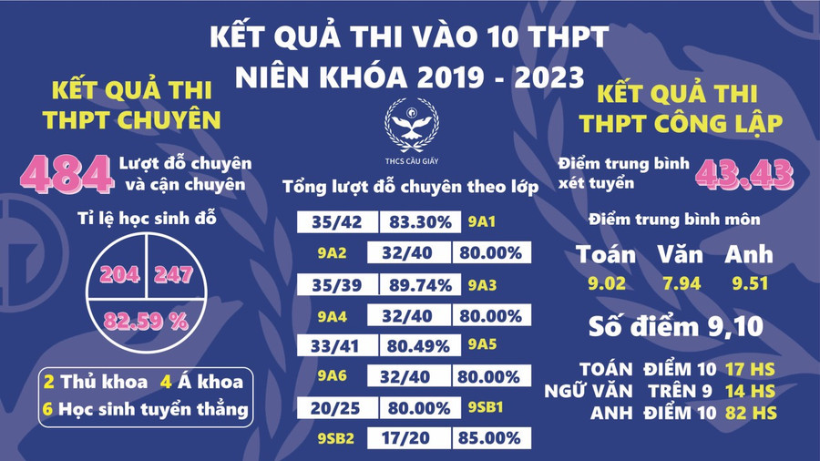 Năm 2023, Trường THCS Cầu Giấy có 484 lượt học sinh đỗ chuyên. Năm 2023, Trường THCS Cầu Giấy có 484 lượt học sinh đỗ chuyên.