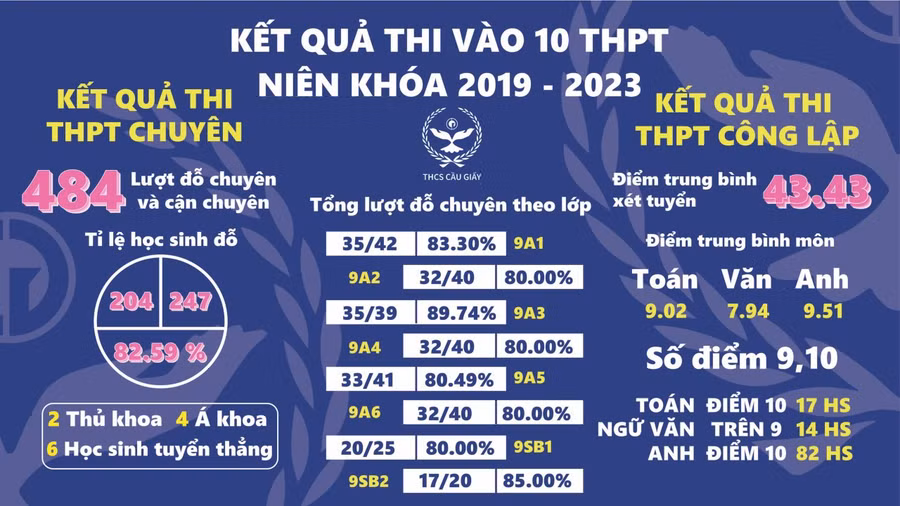 Năm 2023, Trường THCS Cầu Giấy có 484 lượt học sinh đỗ chuyên.