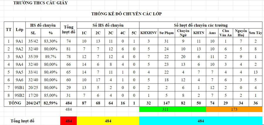 Thống kê tỉ lệ học sinh đỗ chuyên các lớp. Thống kê tỉ lệ học sinh đỗ chuyên các lớp.