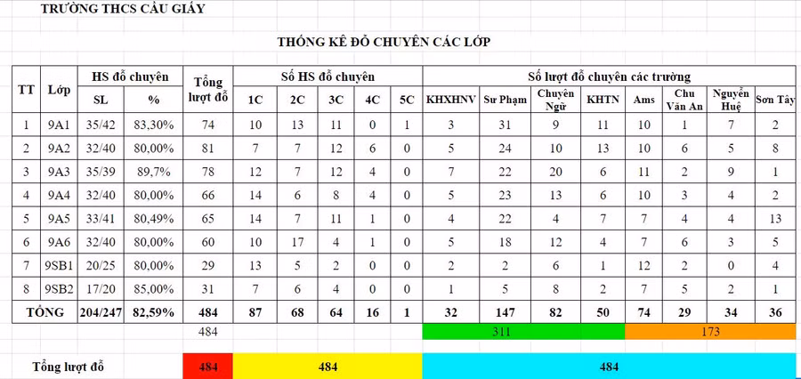 Thống kê tỉ lệ học sinh đỗ chuyên các lớp.