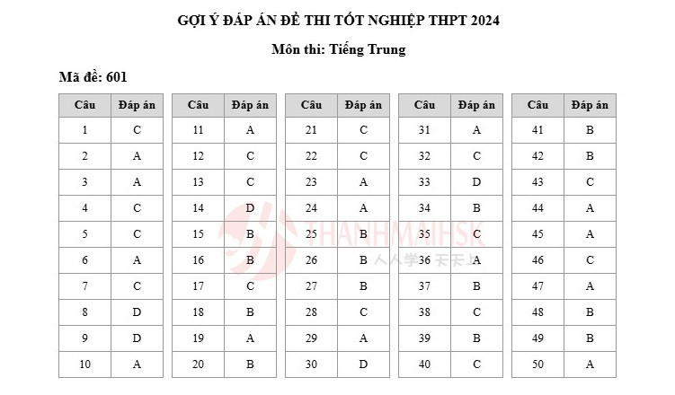 Gợi ý đáp án các mã đề 601 môn Tiếng Trung.