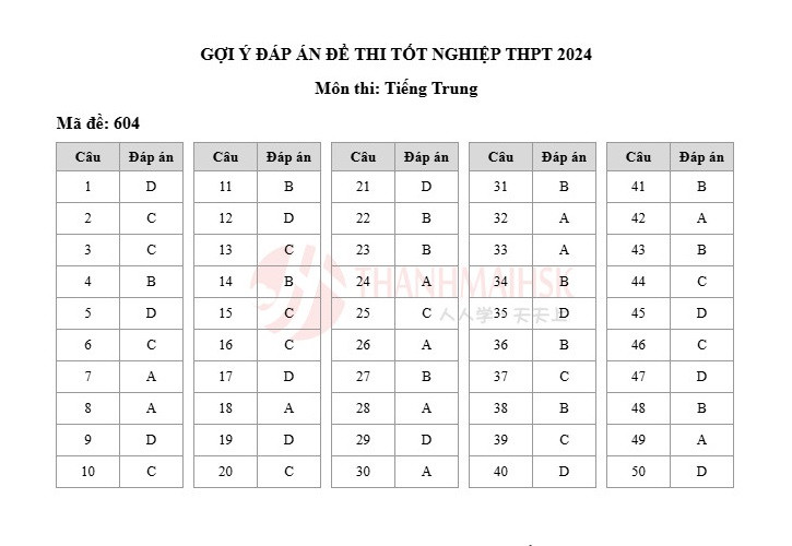 Gợi ý đáp án các mã đề 604 môn Tiếng Trung.