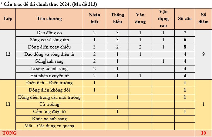 Cấu trúc đề thi phân môn Vật lí, mã đề 213 do thầy Phạm Quốc Toản phân tích. Cấu trúc đề thi phân môn Vật lí, mã đề 213 do thầy Phạm Quốc Toản phân tích.