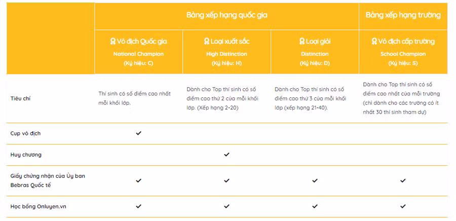 Cơ cấu giải thưởng kỳ thi Bebras 2022.