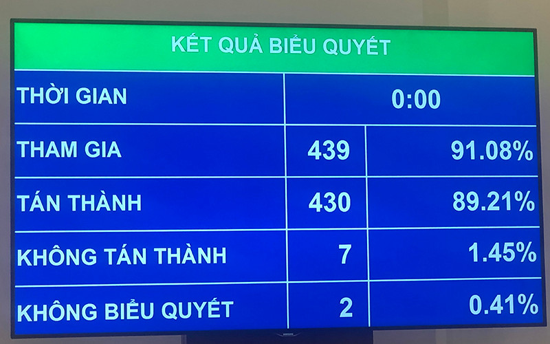 Kết quả biểu quyết. 