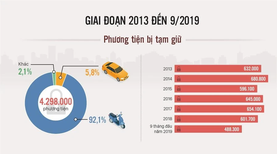 Hơn 136.000 xe bị tạm giữ chưa được xử lý