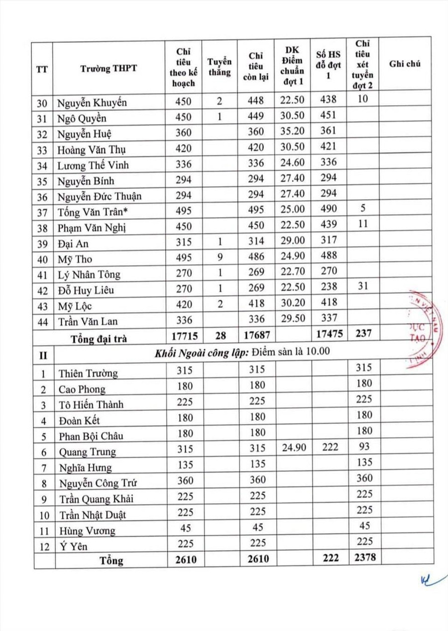 Bảng điểm sàn, dự kiến điểm chuẩn đợt 1 tuyển sinh vào lớp 10 THPT năm 2022 của tỉnh Nam Định. Bảng điểm sàn, dự kiến điểm chuẩn đợt 1 tuyển sinh vào lớp 10 THPT năm 2022 của tỉnh Nam Định.