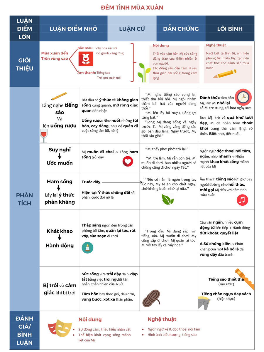 Bảng biểu tóm tắt cảnh đêm tình mùa xuân (“Vợ chồng A Phủ” – Tô Hoài) – sản phẩm của học sinh Phạm Nguyễn Gia Hưng, Trần Bích Tuyết Nhi, lớp 12A, trường THPT Đinh Thiện Lý