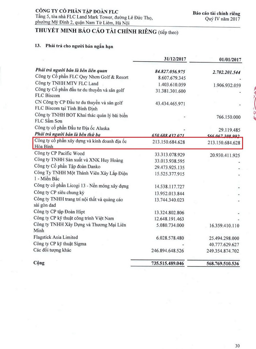 Báo cáo tài chính quý IV/2017 của Tập đoàn FLC công bố tự xác nhận phải trả Tập đoàn Hòa Bình là 213 tỷ đồng. Báo cáo tài chính quý IV/2017 của Tập đoàn FLC công bố tự xác nhận phải trả Tập đoàn Hòa Bình là 213 tỷ đồng.