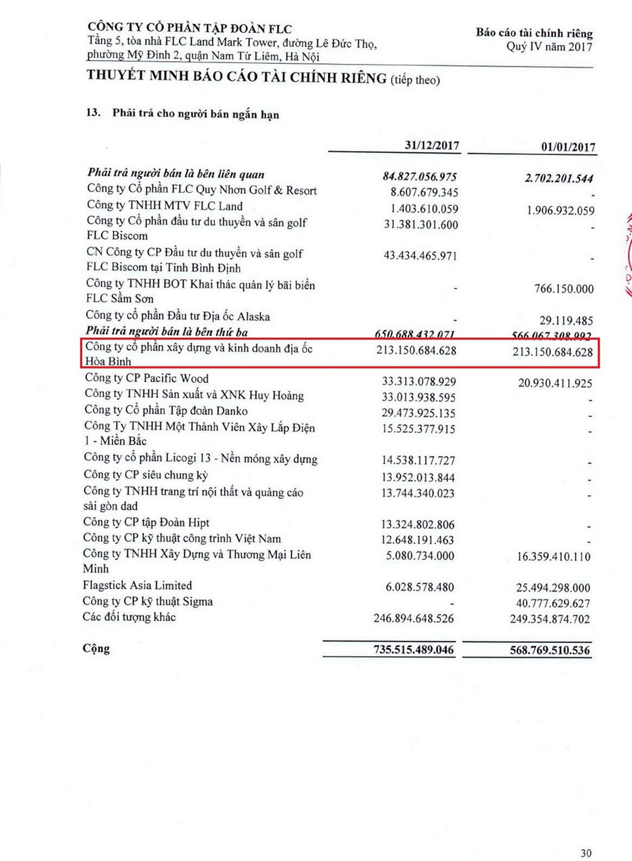 Báo cáo tài chính quý IV/2017 của Tập đoàn FLC công bố tự xác nhận phải trả Tập đoàn Hòa Bình là 213 tỷ đồng.