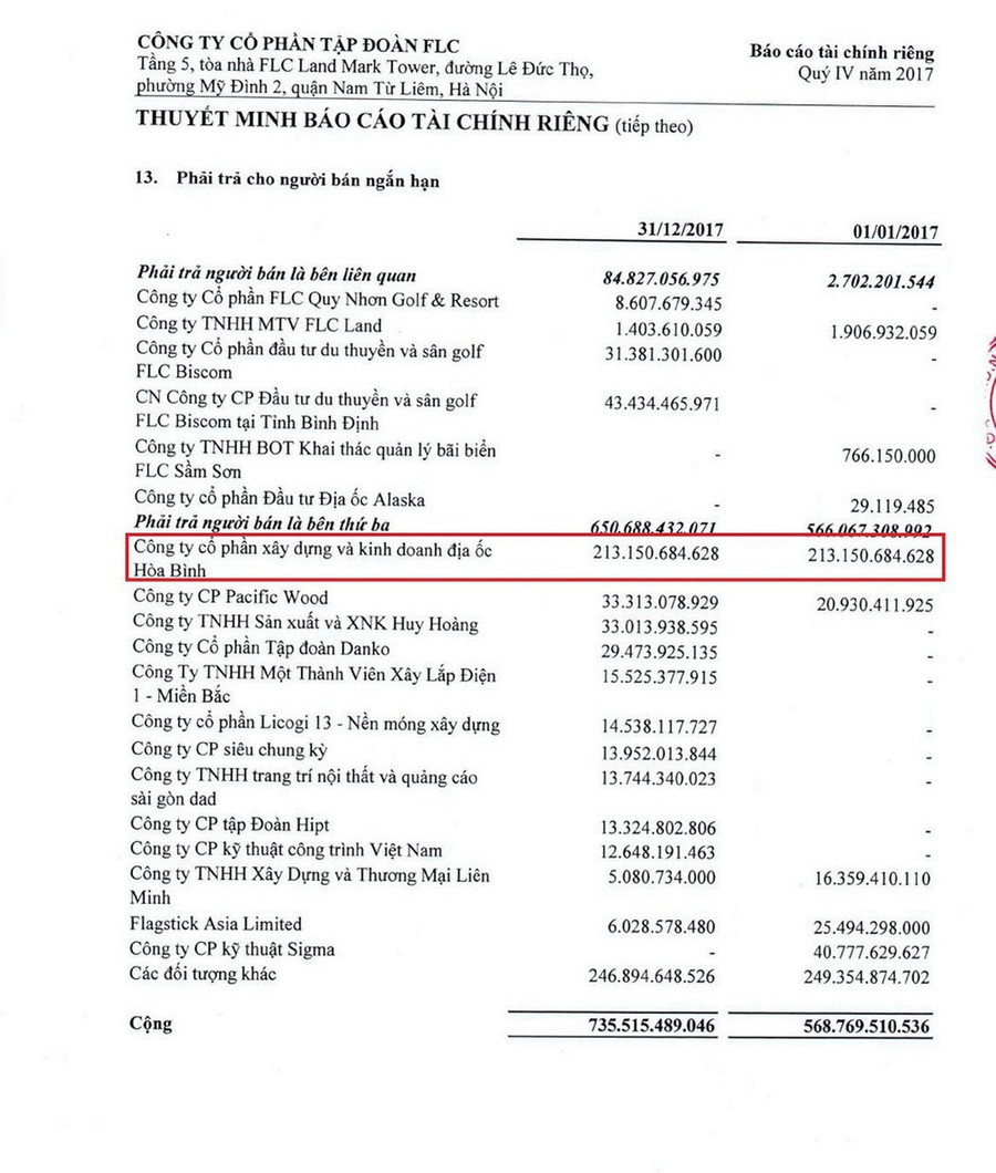 Báo cáo tài chính quý IV/2017 của Tập đoàn FLC công bố tự xác nhận phải trả Công ty cổ phần Xây dựng và kinh doanh địa ốc Hòa Bình là 213 tỷ đồng. Báo cáo tài chính quý IV/2017 của Tập đoàn FLC công bố tự xác nhận phải trả Công ty cổ phần Xây dựng và kinh doanh địa ốc Hòa Bình là 213 tỷ đồng.