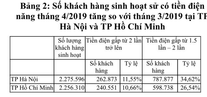 Số khách hàng sinh hoạt có tiền điện tháng 4 cao hơn tháng 3 tại Hà Nội và TP.HCM.
