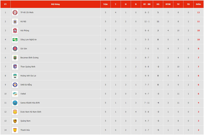 Bảng xếp hạng V.League Bảng xếp hạng V.League