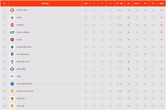 Bảng xếp hạng V.League Bảng xếp hạng V.League