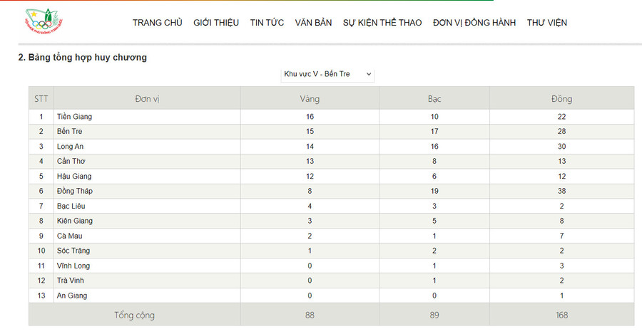 Bảng tổng hợp huy chương Hội khỏe Phù Đổng khu vực V, tỉnh Bến Tre (đến 17 giờ ngày 16/6). Bảng tổng hợp huy chương Hội khỏe Phù Đổng khu vực V, tỉnh Bến Tre (đến 17 giờ ngày 16/6).