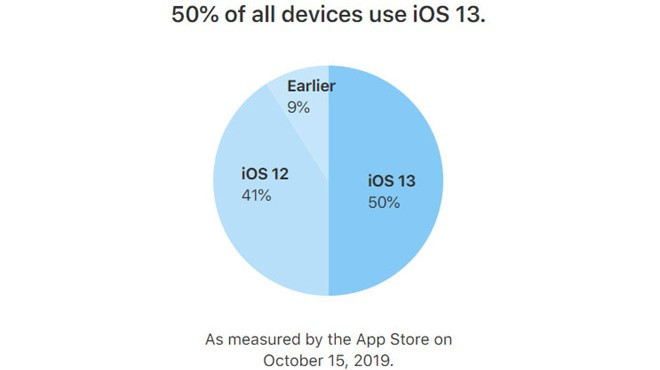 Theo Apple, đã có 50% iPhone được cập nhật lên iOS 13. Ảnh: Apple.