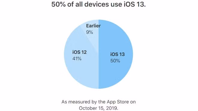 Theo Apple, đã có 50% iPhone được cập nhật lên iOS 13. Ảnh: Apple.