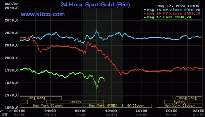 Giá vàng thế giới (18/5) tụt mốc 2.000 USD/ounce bởi đồng USD tăng mạnh Giá vàng thế giới (18/5) tụt mốc 2.000 USD/ounce bởi đồng USD tăng mạnh
